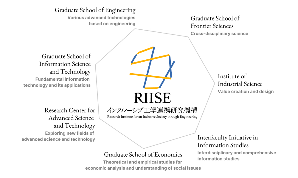 The University of Tokyo's Research Institute for an Inclusive Society through Engineering (RIISE) is comprised of the following departments: Graduate School of Engineering, Graduate School of Economics, Graduate School of Frontier Sciences, Graduate School of Information Science and Technology, Interfaculty Initiative in Information Studies, Institute of Industrial Science, and Research Center for Advanced Science and Technology.