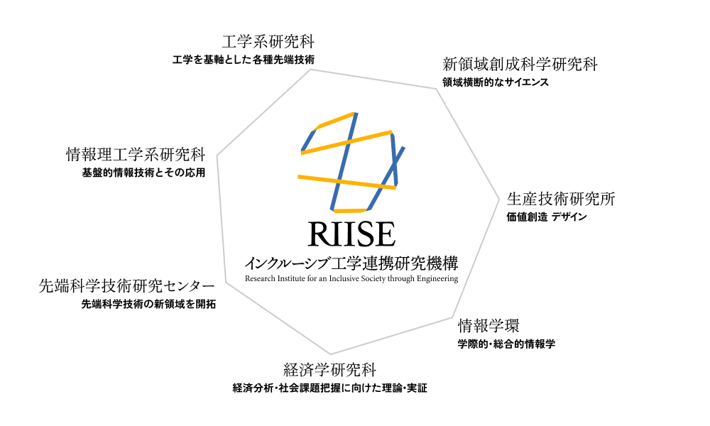 東京大学インクルーシブ工学連携研究機構（RIISE / ライズ）は、工学系研究科、経済学研究科、新領域創成科学研究科、情報理工学系研究科、情報学環、生産技術研究所、先端科学技術研究センターから組織されています。